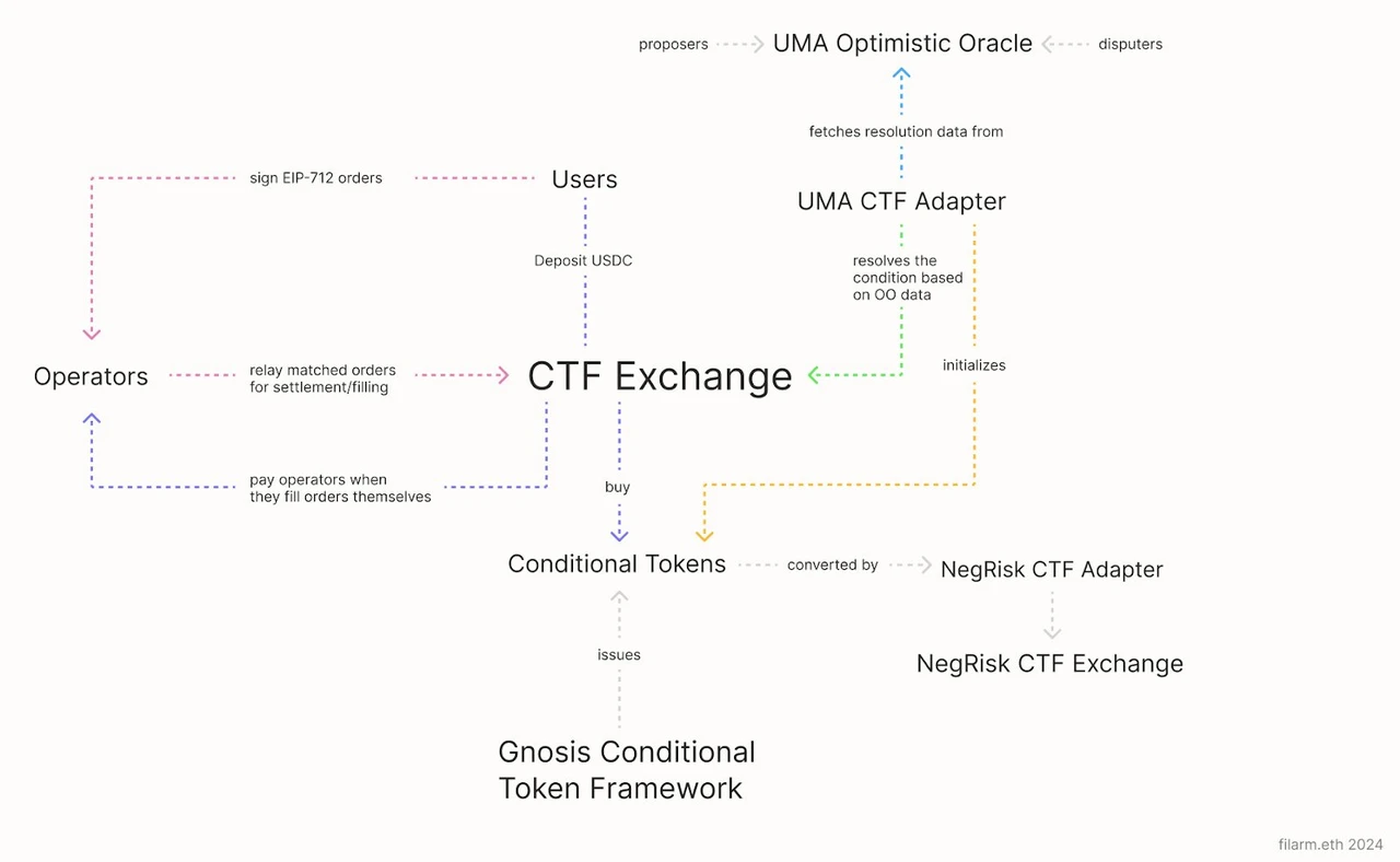 Crypto Magic: In-depth Analysis of Polymarket, SX Bet, Pred X and Azuro Prediction Markets
