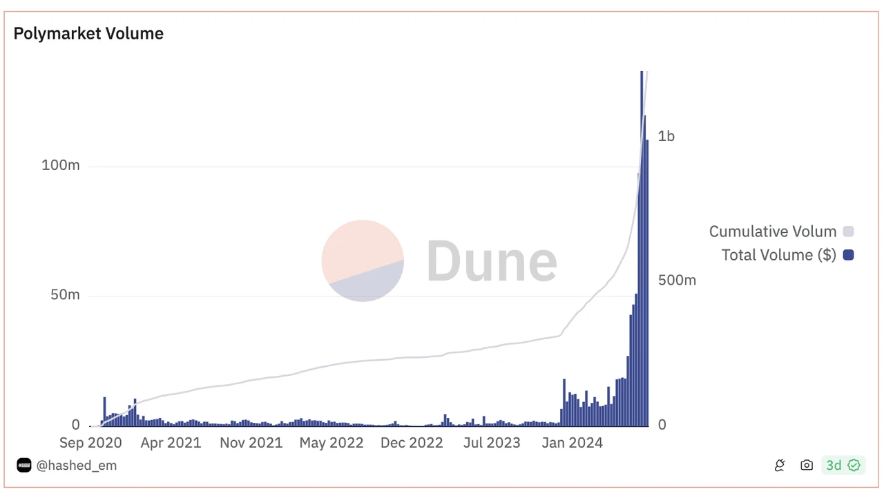 Crypto Magic: In-depth Analysis of Polymarket, SX Bet, Pred X and Azuro Prediction Markets