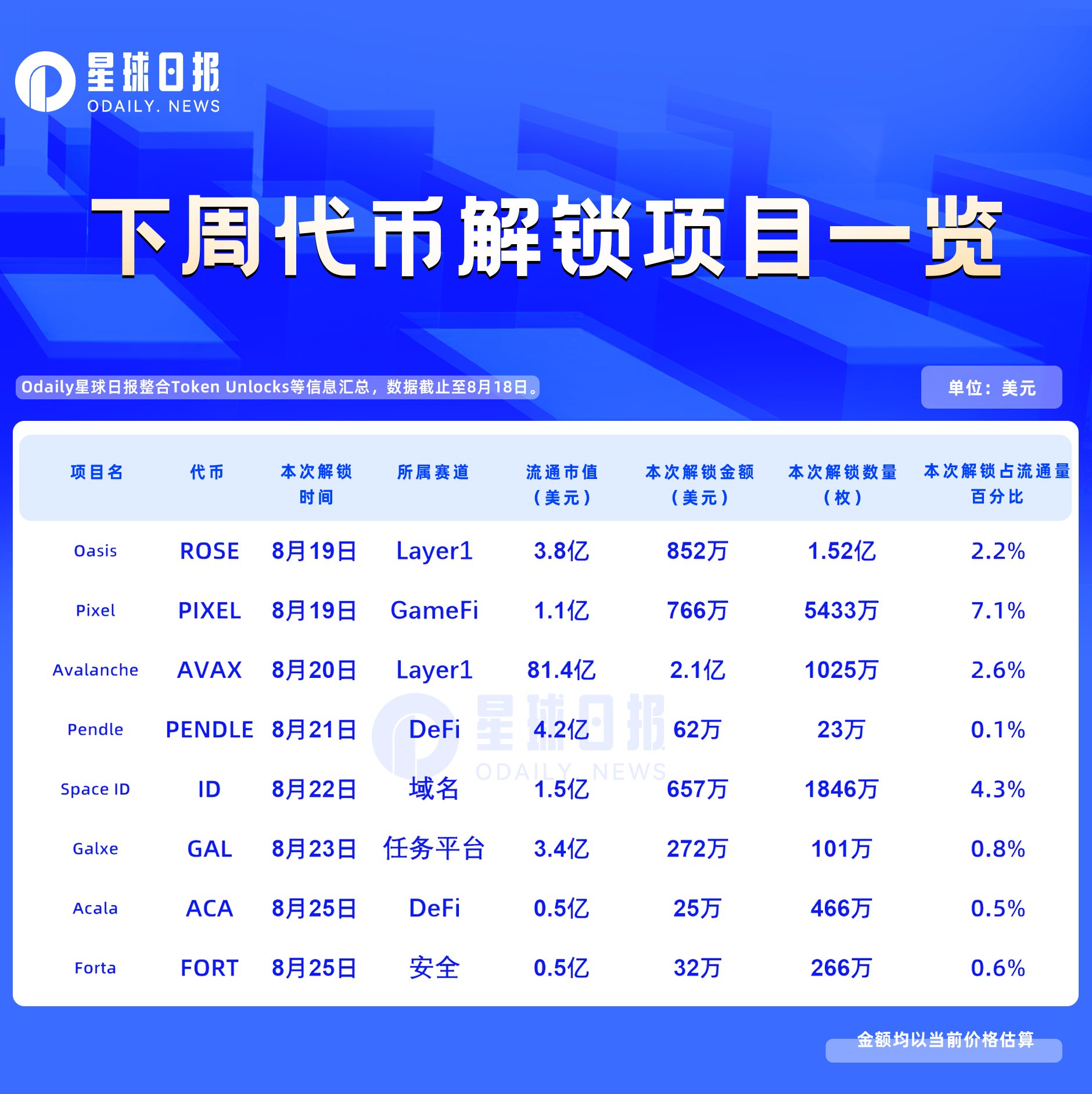 一周代币解锁：PIXEL解锁流通量7%代币，流通市值高点下跌85%至1亿