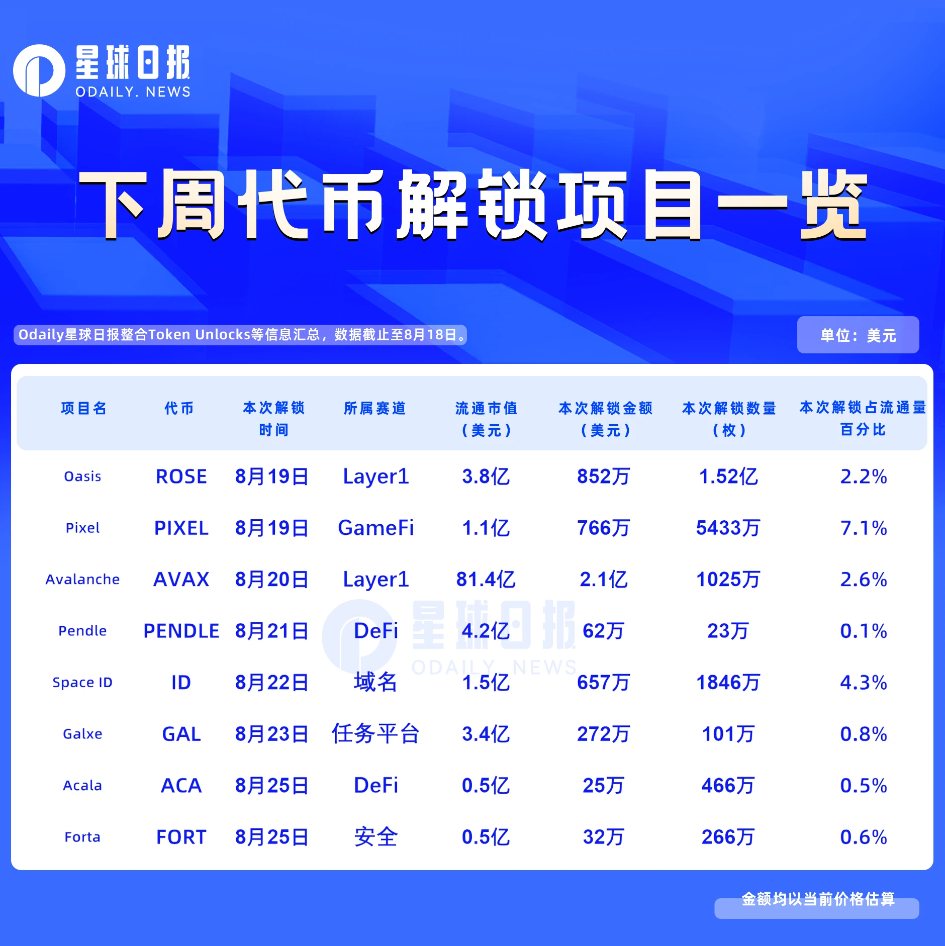 One-week token unlocking: PIXEL unlocks 7% of the circulating supply, and the circulating market value has dropped by 85% to 100 million