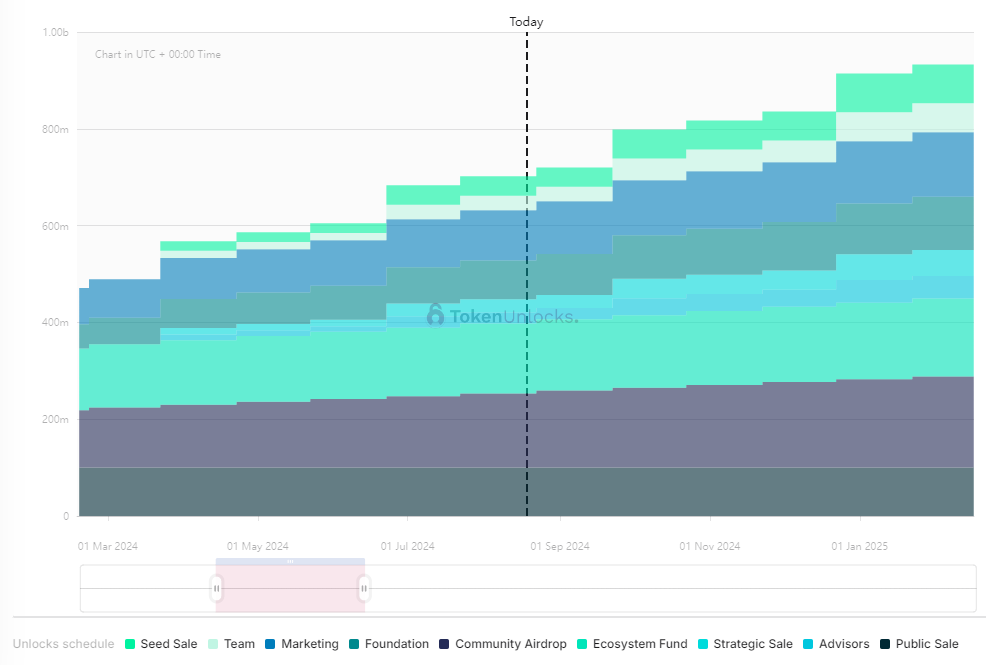 一周代币解锁：PIXEL解锁流通量7%代币，流通市值高点下跌85%至1亿