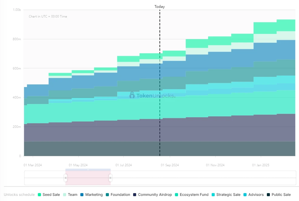 One-week token unlocking: PIXEL unlocks 7% of the circulating supply, and the circulating market value has dropped by 85% to 100 million