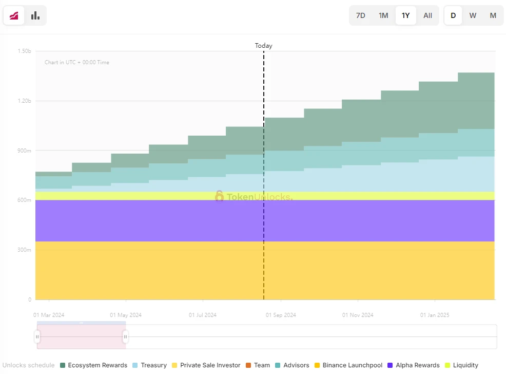 One-week token unlocking: PIXEL unlocks 7% of the circulating supply, and the circulating market value has dropped by 85% to 100 million