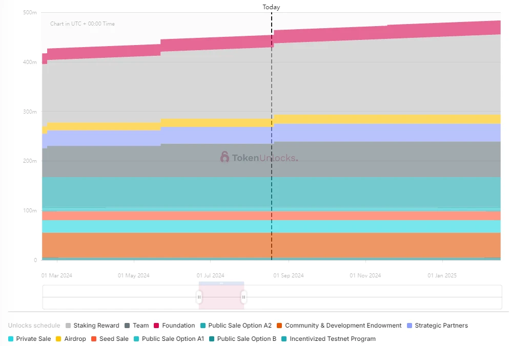 一周代币解锁：PIXEL解锁流通量7%代币，流通市值高点下跌85%至1亿