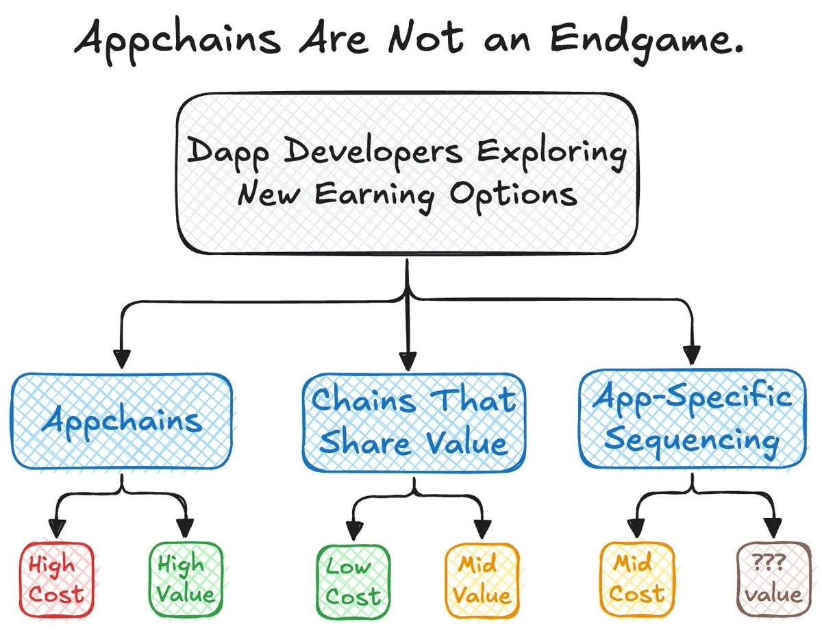 Ngoài chuỗi ứng dụng, còn có những lựa chọn nào khác cho Dapps?