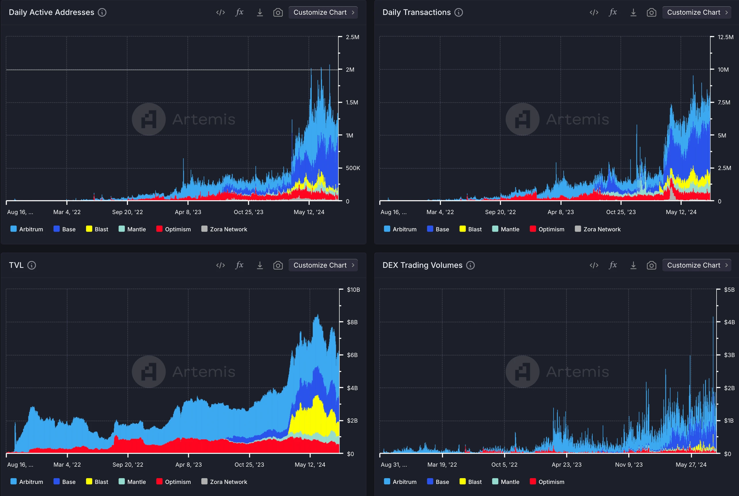 Arbitrum has preliminarily passed the staking empowerment proposal. Can it revitalize the ARB token?