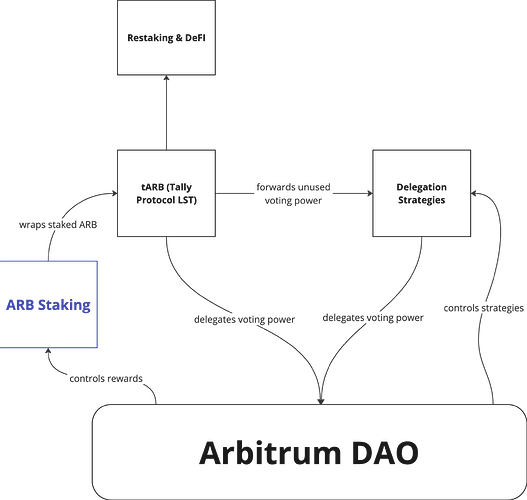 Arbitrum初步通过质押赋能提案，能盘活ARB代币吗？