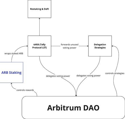 Arbitrum은 처음에 ARB 토큰을 활성화할 수 있는지에 대한 서약 권한 부여 제안을 통과시켰습니다.