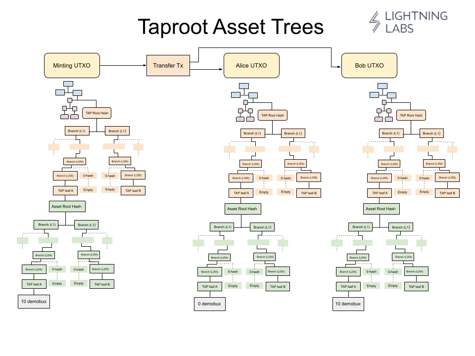 Taproot Assets：穩定幣賽道超越兆市值的下一個成長點