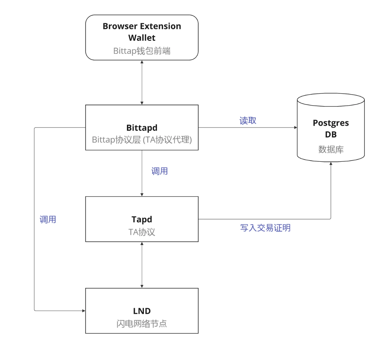 Taproot Assets：穩定幣賽道超越兆市值的下一個成長點