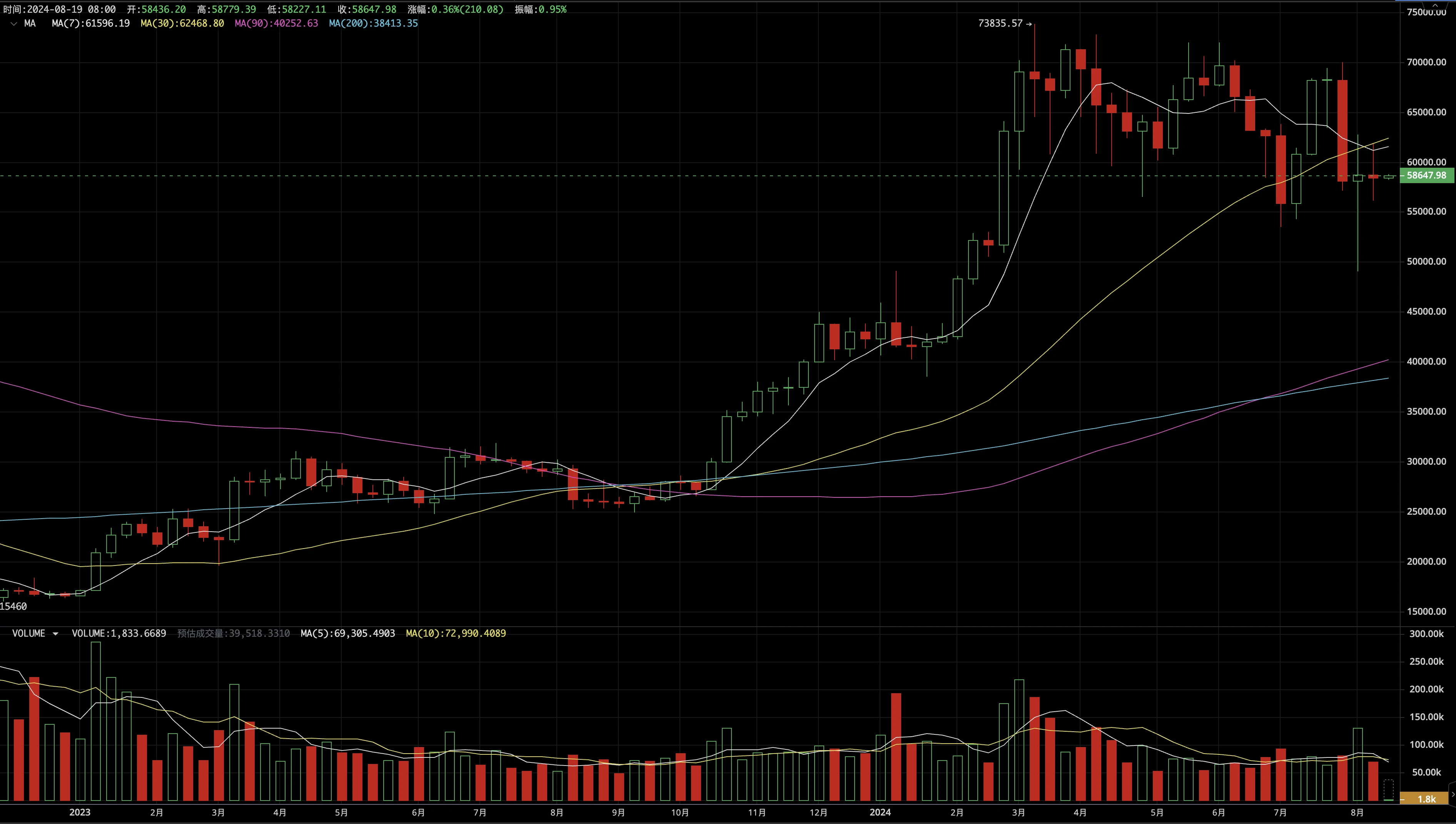 Bitcoin Weekly Observation (August 12-18): Bottom-fishing funds continue to flow in, and BTC is looking for breakthrough opportunities during the repair