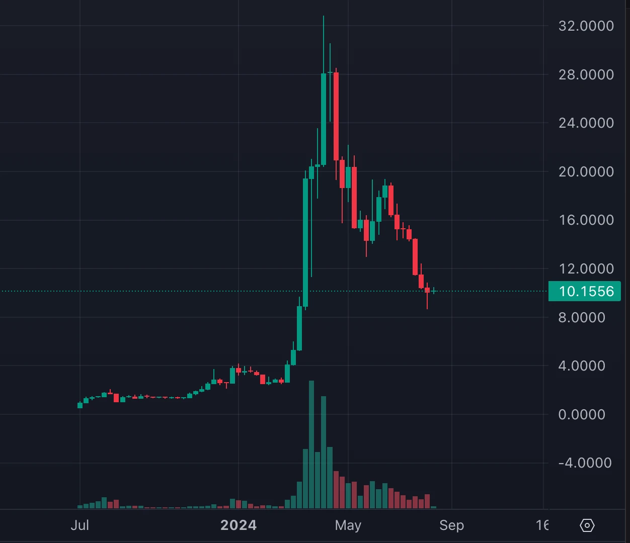 After TON landed on Binance, how to find potential projects in the TON ecosystem?