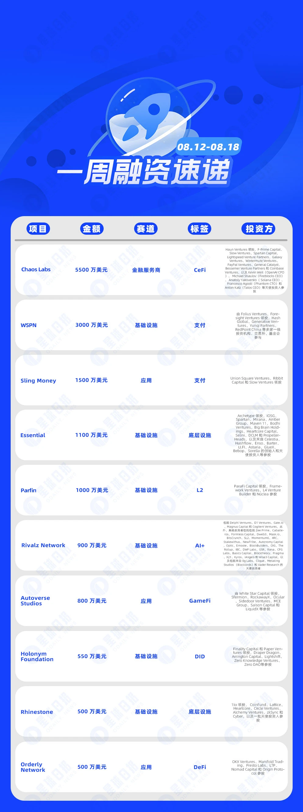 Financing Express of the Week | 19 projects received investment, with a total disclosed financing amount of approximately US0 million (August 12-August 18)