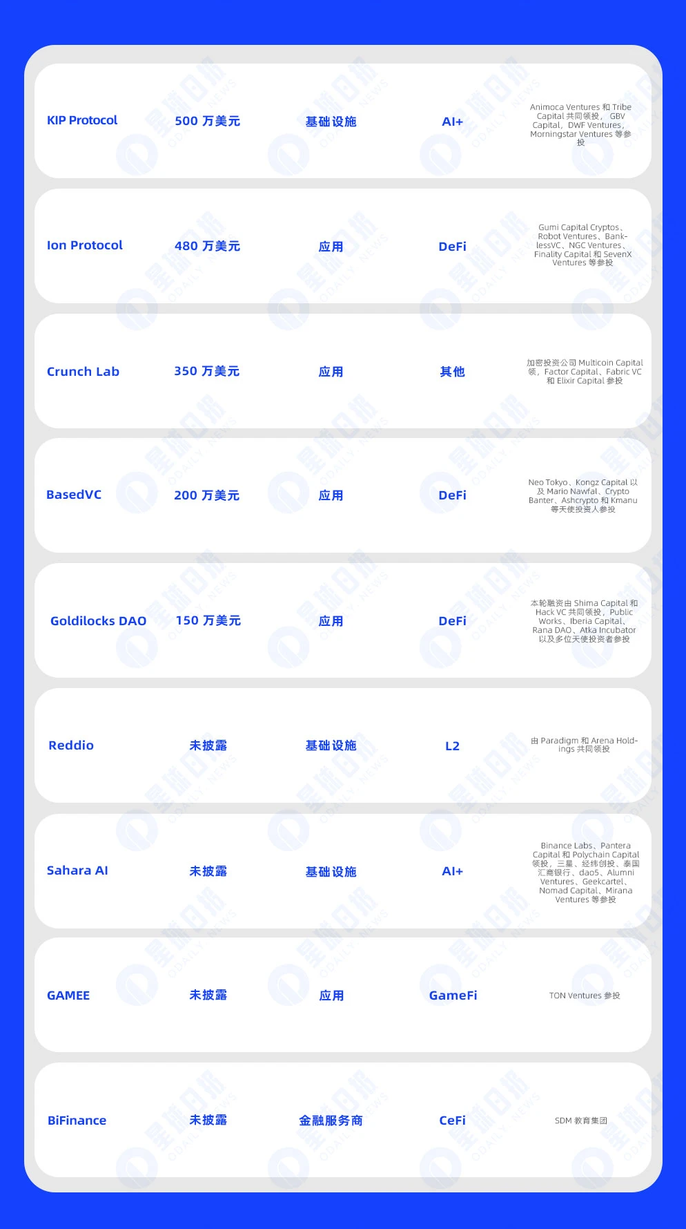 Weekly Financing Express | 19개 프로젝트에 투자가 접수되었으며, 공개된 총 자금은 약 1억 7천만 달러(8.12-8.18)입니다.