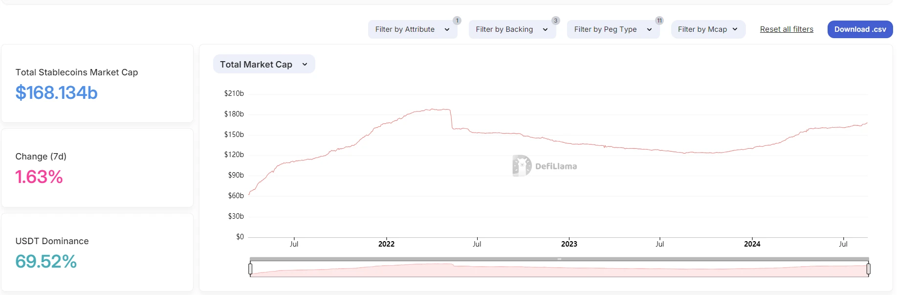 Cycle Capital (20240819): One-week on-chain data tracking