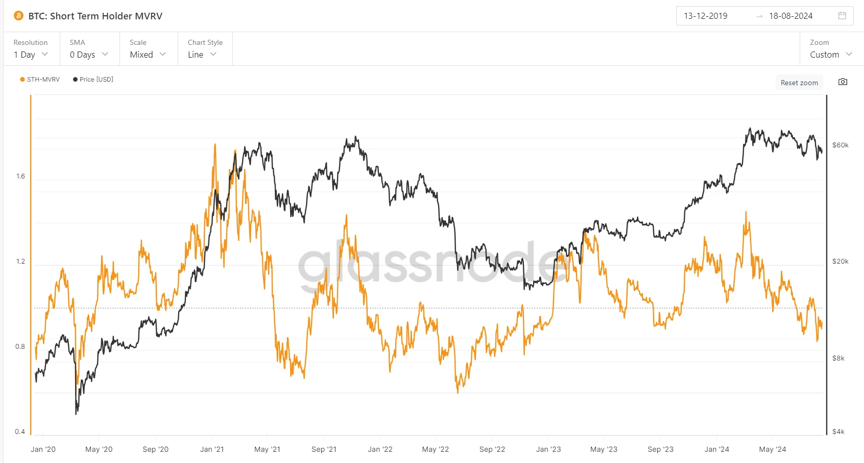 Cycle Capital (20240819): One-week on-chain data tracking