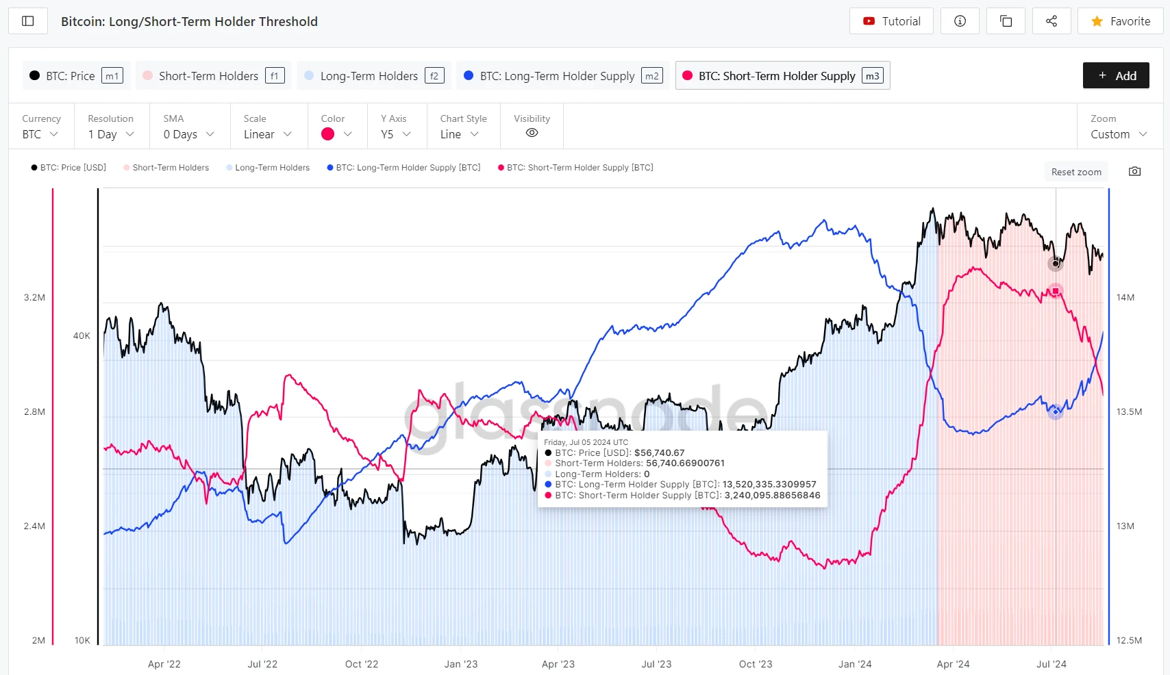 Cycle Capital (20240819): 1 週間のオンチェーン データ追跡