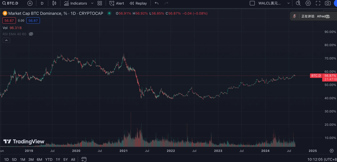 Cycle Capital(20240819): 1주간 온체인 데이터 추적