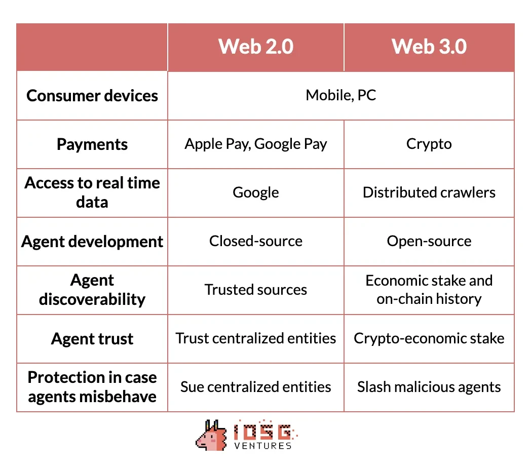 IOSG Ventures: Những thách thức và vấn đề nan giải của những gã khổng lồ công nghệ và những nhà đổi mới tác nhân trí tuệ nhân tạo