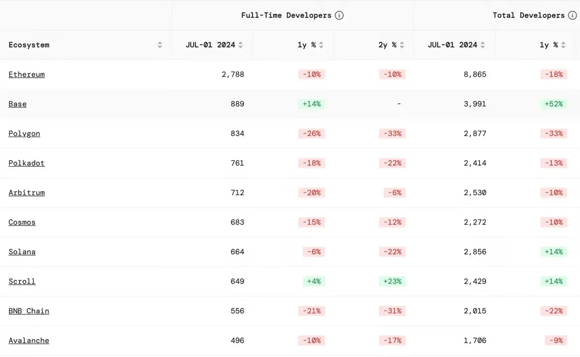 開発者の数はイーサリアムに次いで第2位であり、BaseはDeFiプロトコルの新たなトラフィック競争となっている。