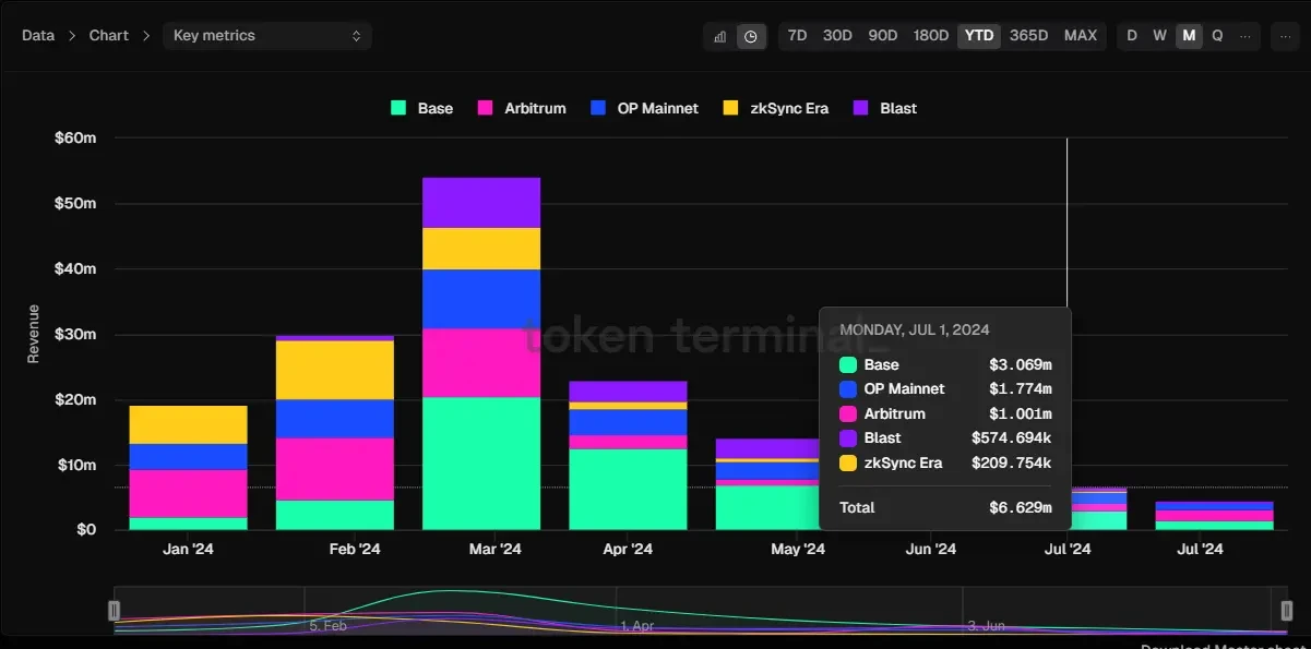 The number of developers is second only to Ethereum, and Base has become a new traffic competition place for DeFi protocols