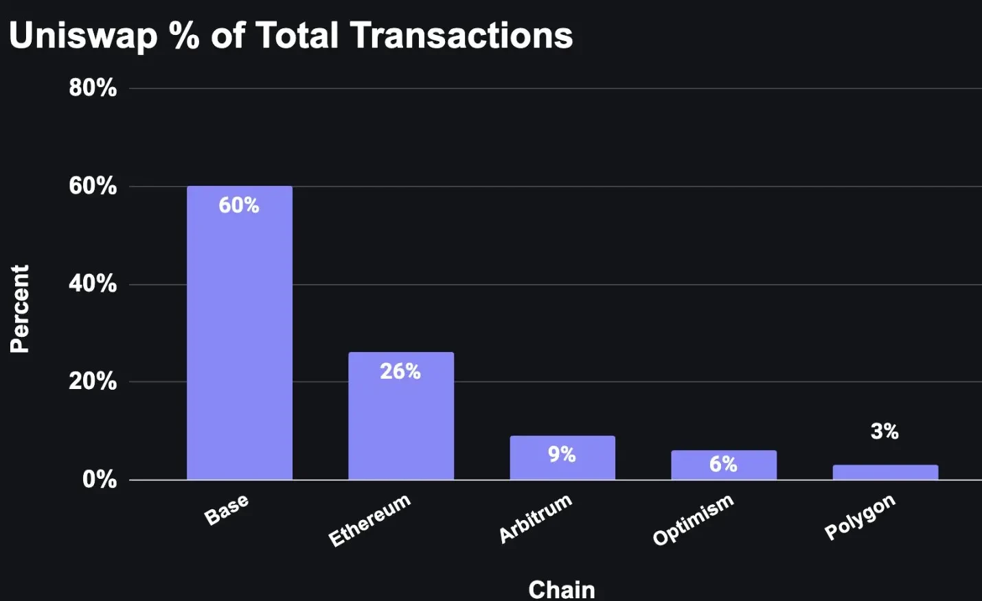 The number of developers is second only to Ethereum, and Base has become a new traffic competition place for DeFi protocols