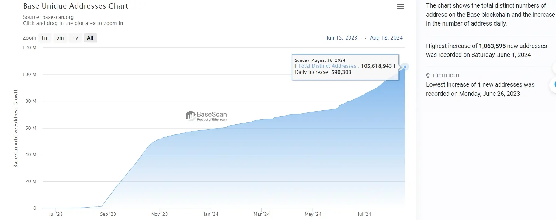 The number of developers is second only to Ethereum, and Base has become a new traffic competition place for DeFi protocols