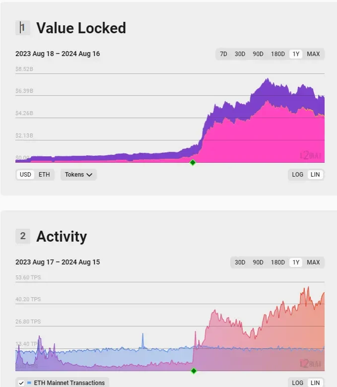 開発者の数はイーサリアムに次いで第2位であり、BaseはDeFiプロトコルの新たなトラフィック競争となっている。