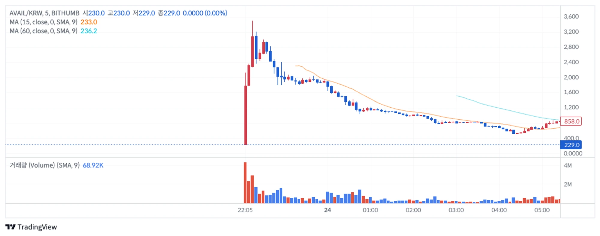 Virtual assets are included in the regulatory framework for the first time. How did South Korea’s new crypto regulations perform in the first month?