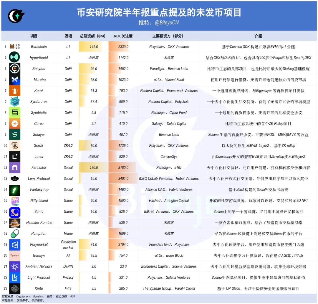 Unveiling the wealth code of Binance research reports: What are the un-issued projects that are highlighted?