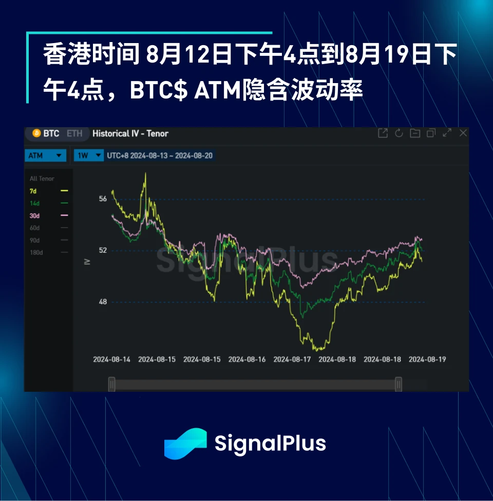 BTC波動率：一週回顧2024年8月12日–8月19日