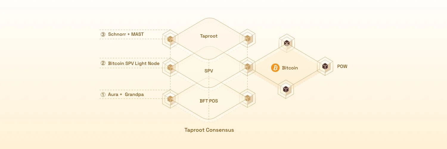 Inventory of the top ten BTC ecological projects worth interacting with recently (with detailed tutorials)