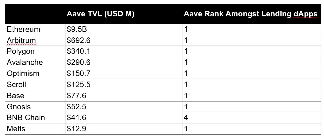 去中心化金融的核心支柱，Aave被低估了嗎？