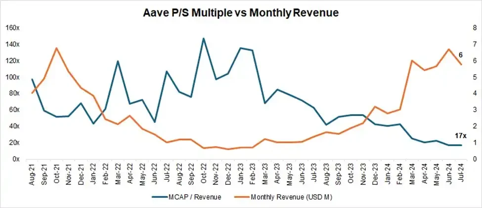 Is Aave, the core pillar of decentralized finance, undervalued?