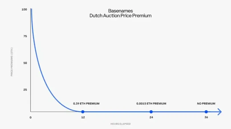 Base Chain launches ENS subdomain Basenames, BNS will be gradually discontinued