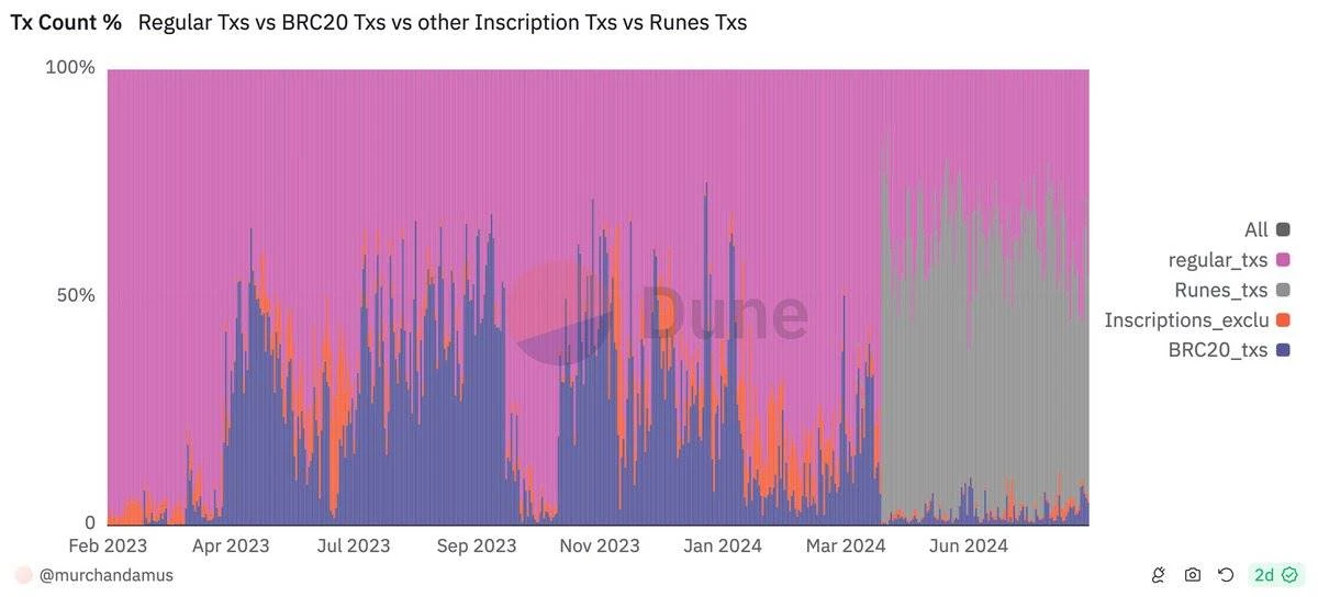 In-depth analysis of the development status of wBTC, Ordinals and Runes