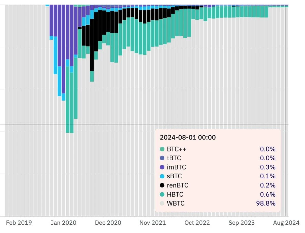 In-depth analysis of the development status of wBTC, Ordinals and Runes