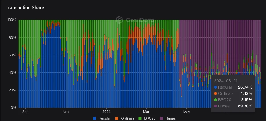 Check for gaps and fill in the gaps, and quickly review the recent major changes in the BTC ecosystem in 3 minutes