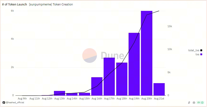 TRON SunPump once again opens meme feast