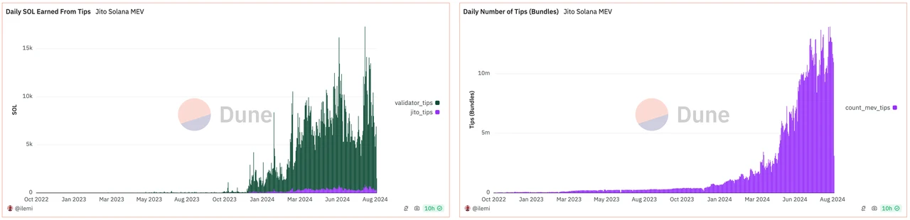 In-depth analysis: The revenue sustainability of Ethereum, Solana and Tron