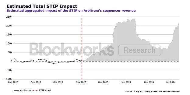 Throwing money around does not equal growth. What is the effectiveness of Arbitrum’s 85 million ecological incentive plan?