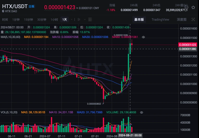 The power of breakthrough growth: SunPump’s multi-dimensional impact on Huobi HTX platform and $HTX coin price