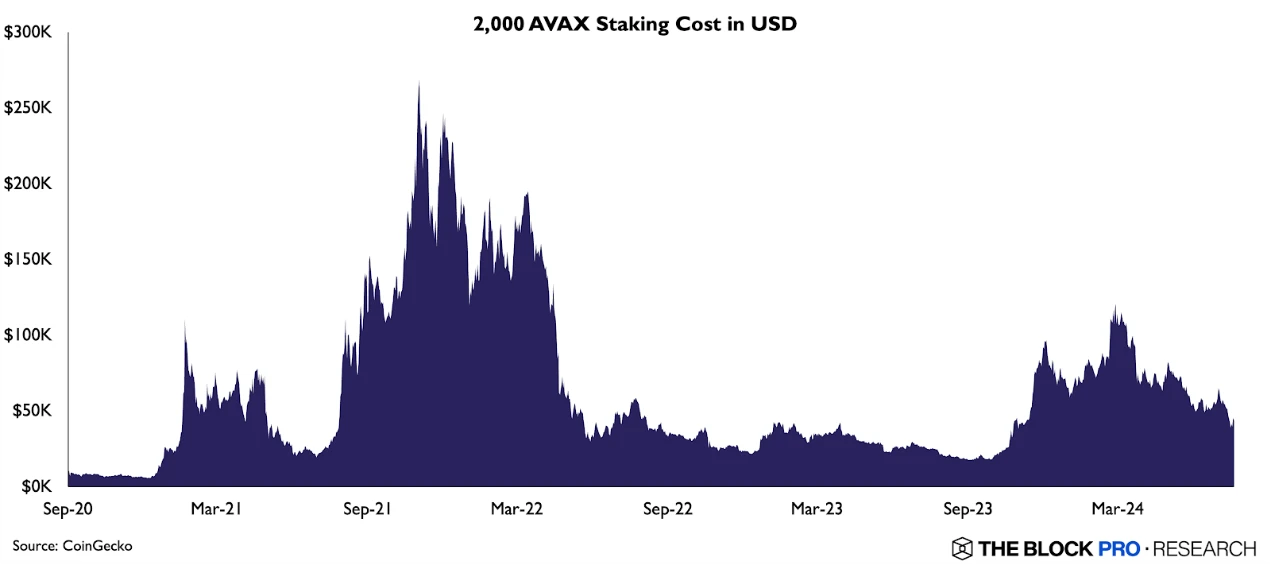 Interpreting the new proposal ACP-77, how to unlock Avalanche L1?