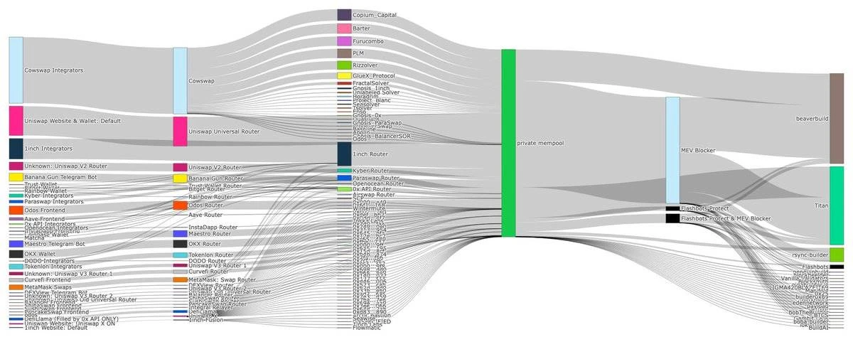 Ethereum private order flow accounts for half of the total, and the fat application theory is gradually taking effect