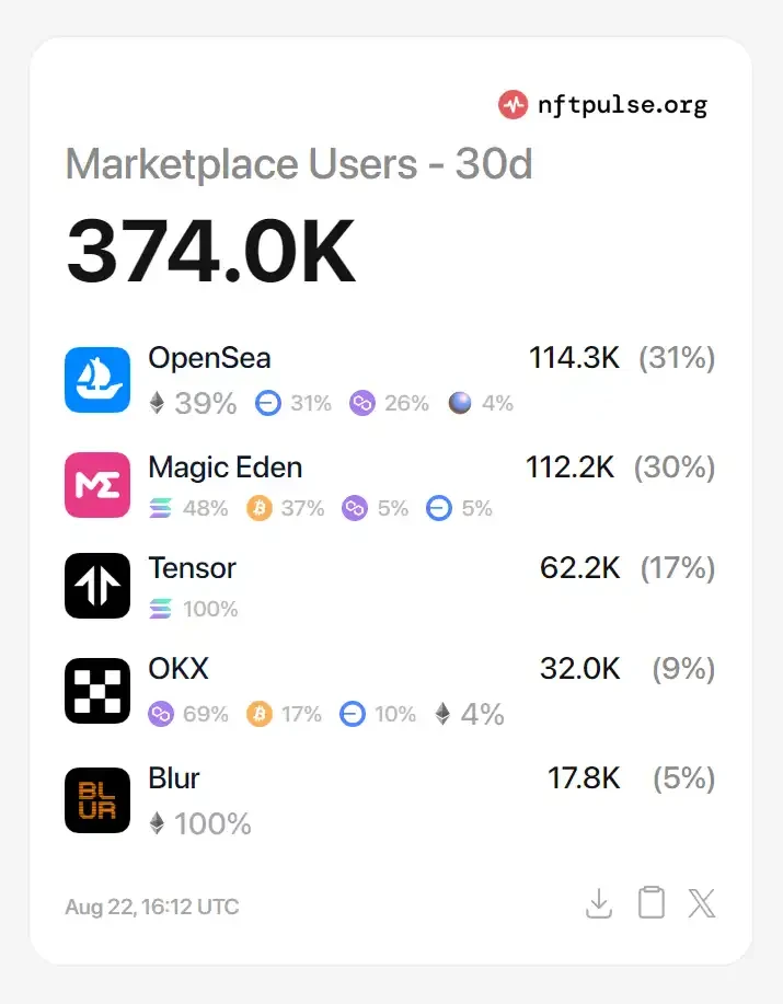 Magic Eden officially announced the issuance of tokens, what is the value of $ME?