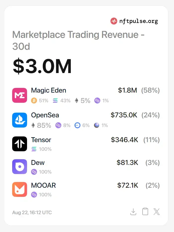 Magic Eden officially announced the issuance of tokens, what is the value of $ME?