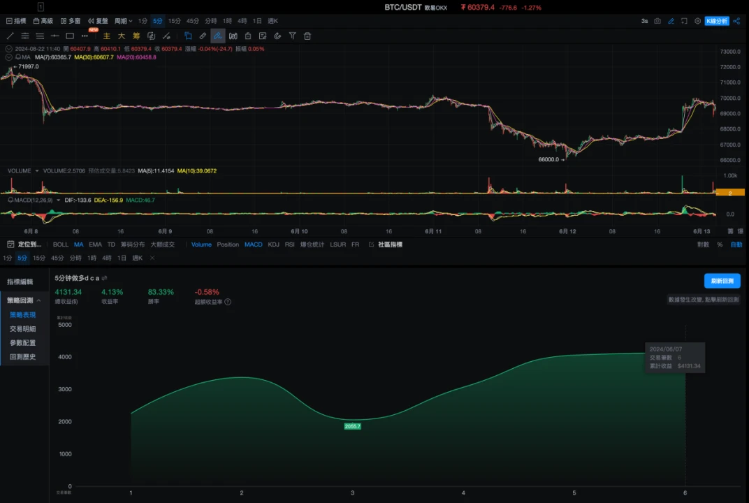 Strategy Testing 03｜OKX and AICoin Research Institute: Martingale Strategy