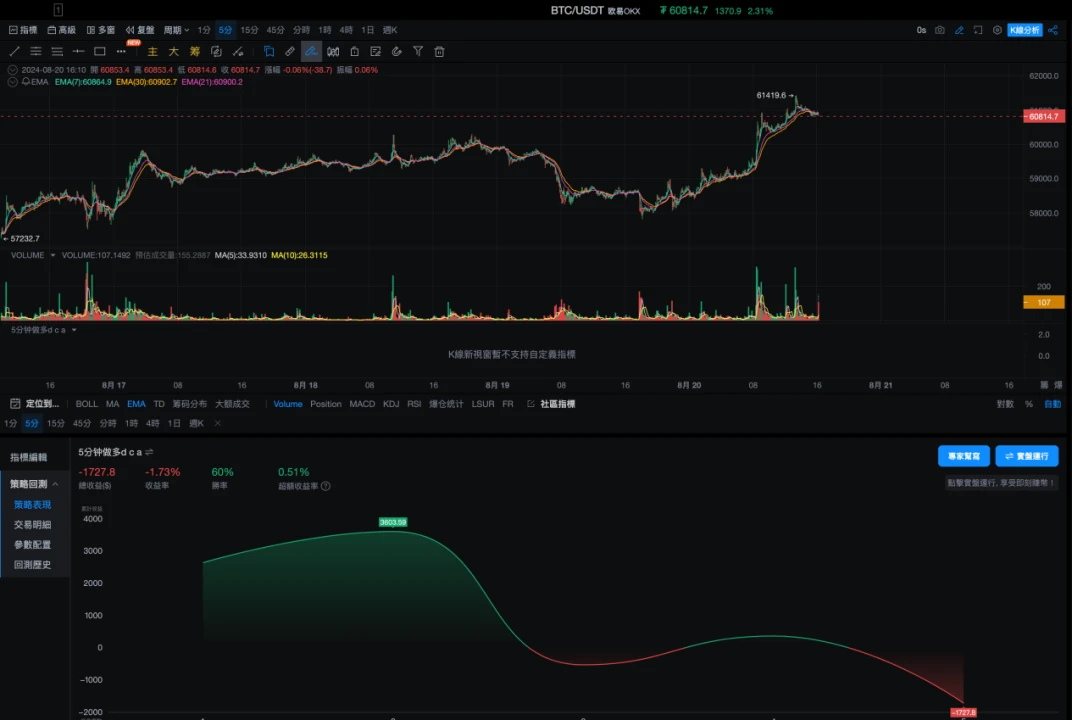 Strategy Testing 03｜OKX and AICoin Research Institute: Martingale Strategy