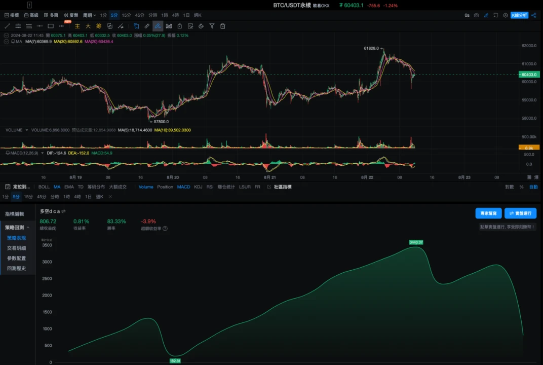 Strategy Testing 03｜OKX and AICoin Research Institute: Martingale Strategy