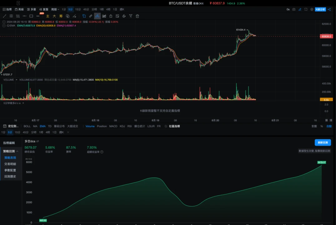 Strategy Testing 03｜OKX and AICoin Research Institute: Martingale Strategy